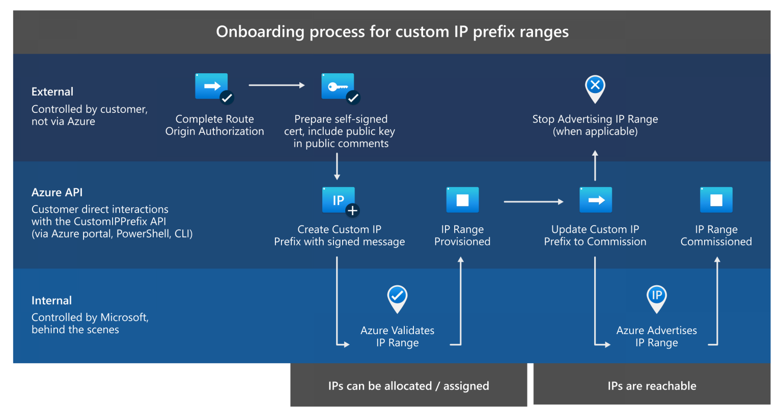 Onboarding IP Prefix Flow